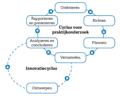 Onderzoekscyclus